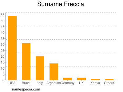 Surname Freccia