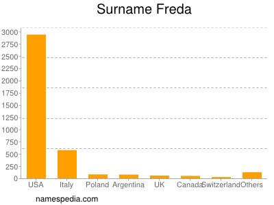 Surname Freda