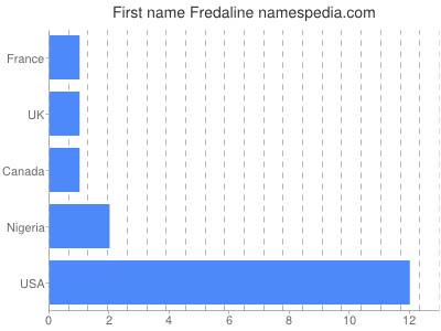 Given name Fredaline