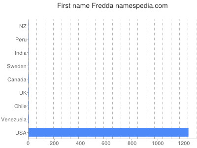 Given name Fredda