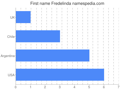 Given name Fredelinda