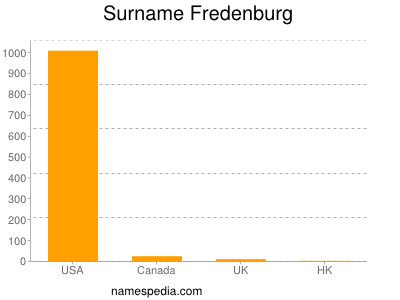 Surname Fredenburg