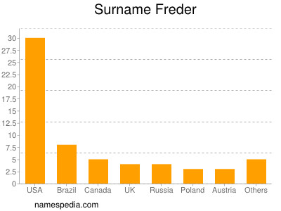 Surname Freder