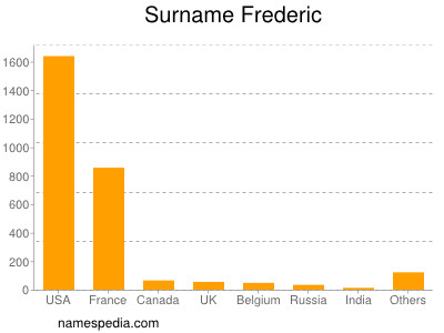 Surname Frederic