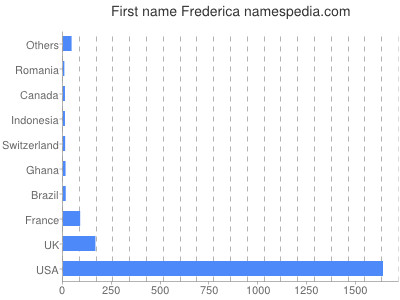 Given name Frederica