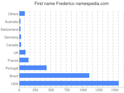 prenom Frederico