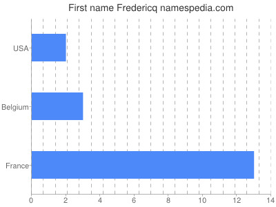 Given name Fredericq