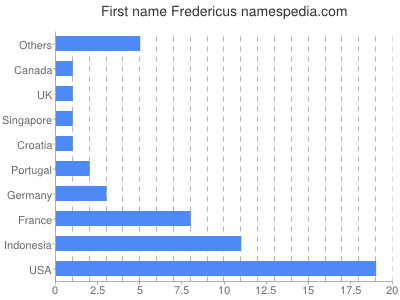 Given name Fredericus