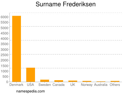 Surname Frederiksen