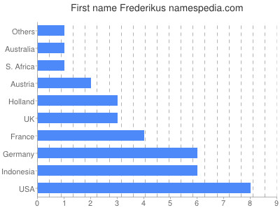 Given name Frederikus