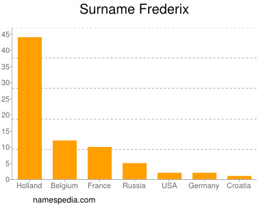 Surname Frederix