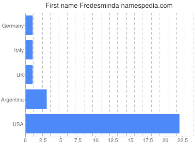 Given name Fredesminda