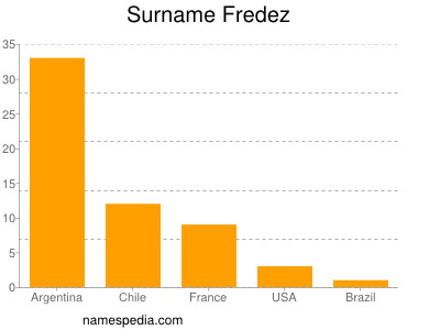 Surname Fredez