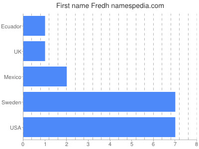 Given name Fredh