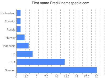 Given name Fredik