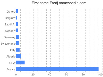 Given name Fredj