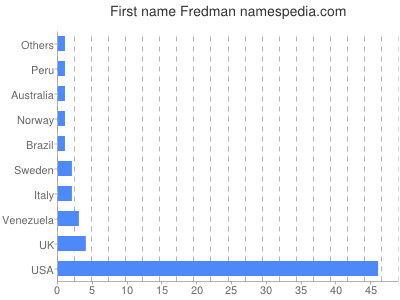 Given name Fredman