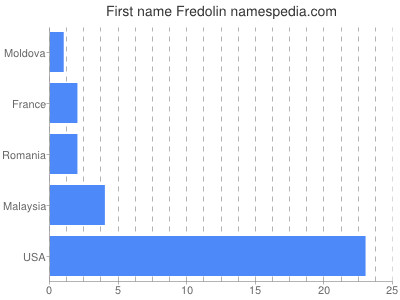 Given name Fredolin