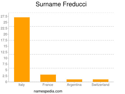Surname Freducci