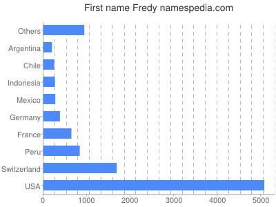 prenom Fredy