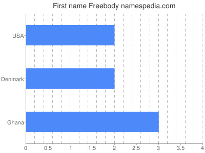 Given name Freebody