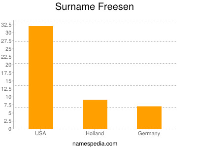 Surname Freesen