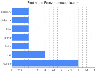 Given name Freez
