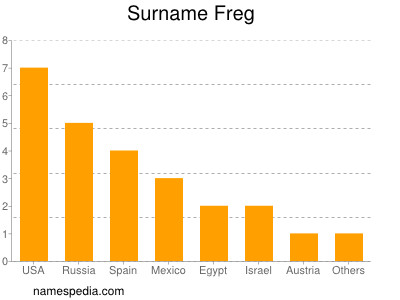 Surname Freg