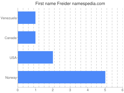 Given name Freider