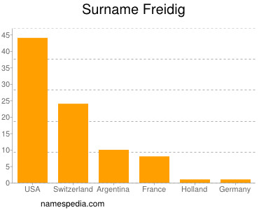 nom Freidig