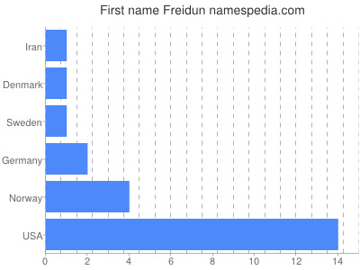 Given name Freidun