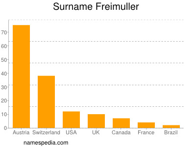 Surname Freimuller