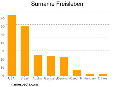 Surname Freisleben
