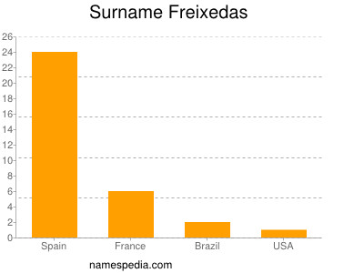 Surname Freixedas