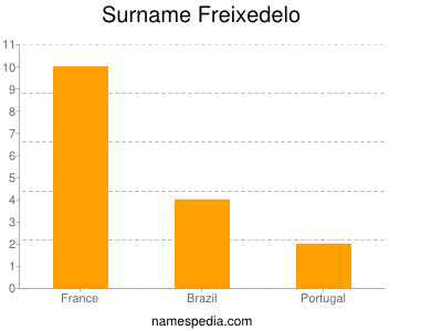 Surname Freixedelo