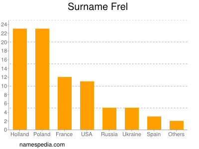 Familiennamen Frel