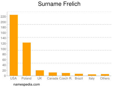 Surname Frelich