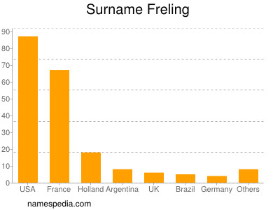 Surname Freling