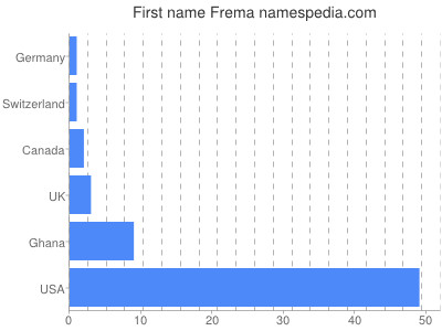 Given name Frema