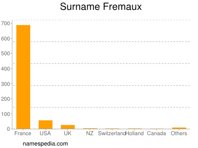 Surname Fremaux