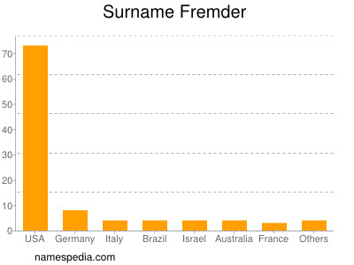 Surname Fremder