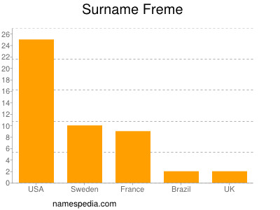 Surname Freme