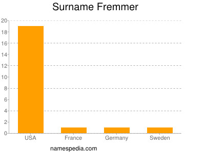 Surname Fremmer