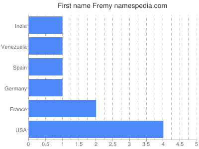 Given name Fremy
