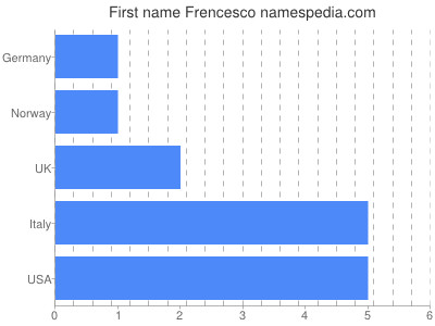Given name Frencesco