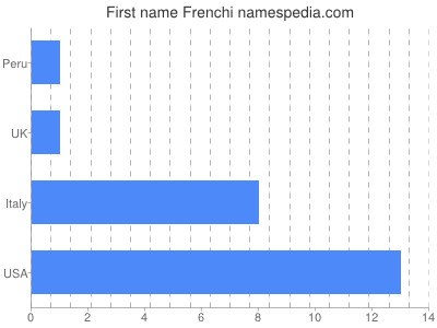 Vornamen Frenchi