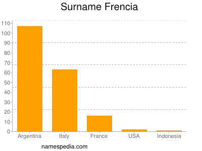 Surname Frencia