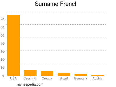 Surname Frencl