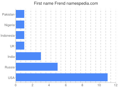 Given name Frend