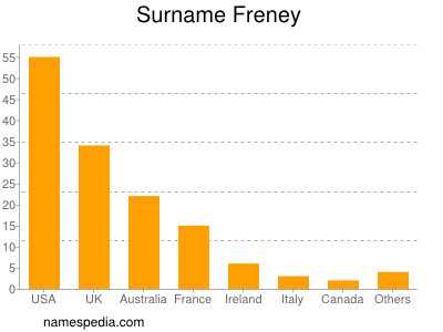Familiennamen Freney